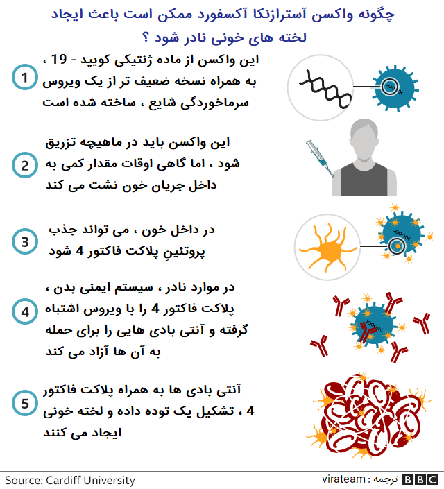 دلیل لخته شدن خون در اثر واکسن آسترازنکا کشف شد.